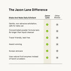 A comparison infographic titled 'The Jaxon Lane Difference' on a light beige background. It features a table comparing key benefits of Jaxon Lane skincare, such as gentle exfoliation, travel-friendliness, and natural fruit enzymes, with green checkmarks next to Jaxon Lane and X marks next to Other Brands.