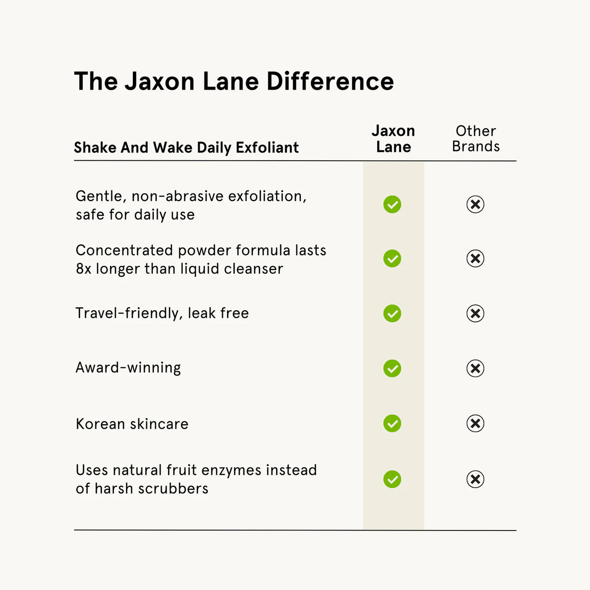 A comparison infographic titled 'The Jaxon Lane Difference' on a light beige background. It features a table comparing key benefits of Jaxon Lane skincare, such as gentle exfoliation, travel-friendliness, and natural fruit enzymes, with green checkmarks next to Jaxon Lane and X marks next to Other Brands.