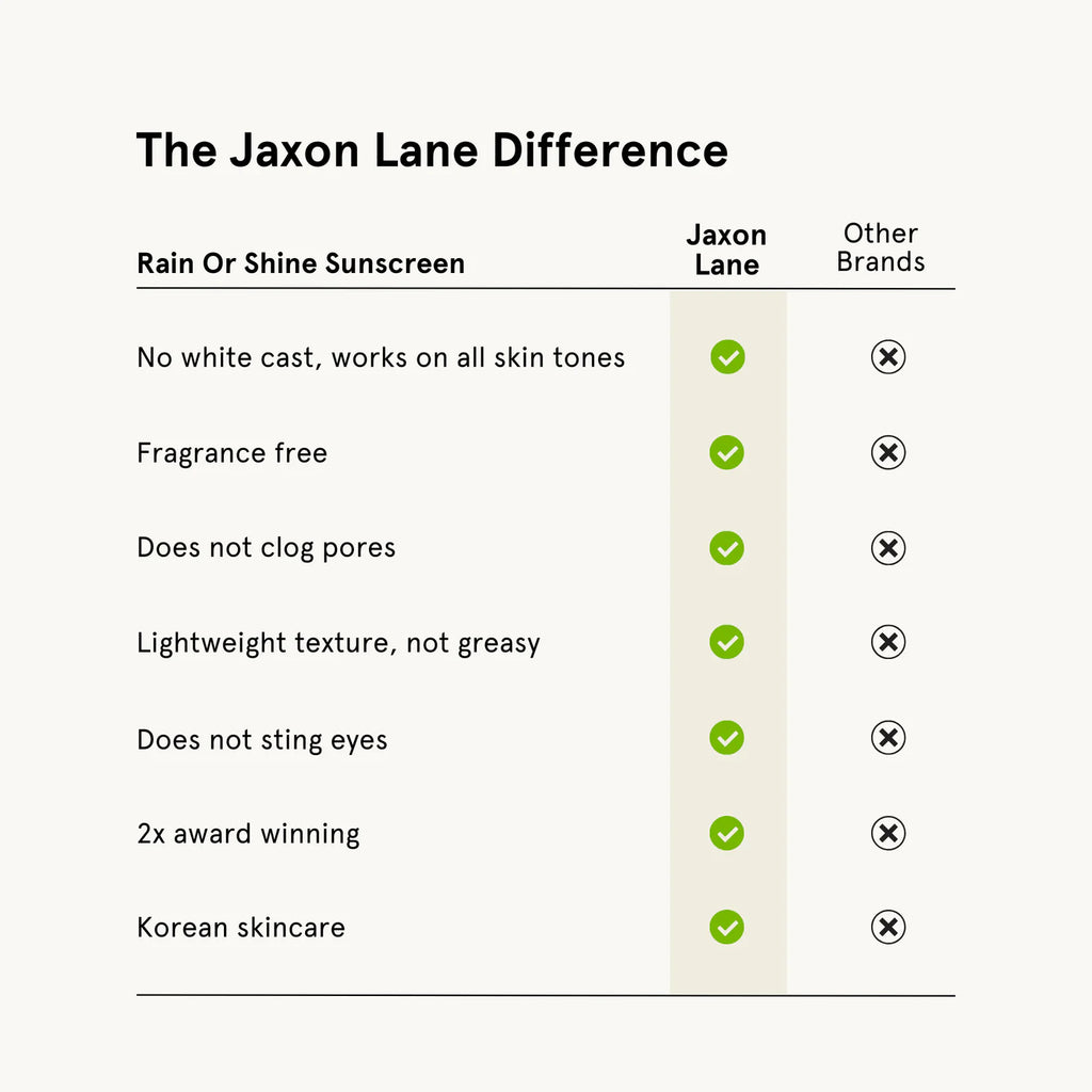 A comparison infographic titled 'The Jaxon Lane Difference' on a light beige background. It lists seven benefits of Rain Or Shine Sunscreen that are marked with green checkmarks under the 'Jaxon Lane' column and with X marks under the 'Other Brands' column.