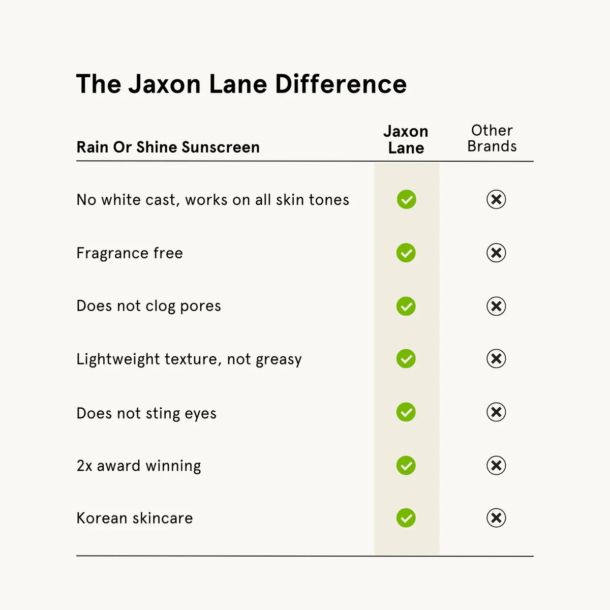 A comparison infographic titled 'The Jaxon Lane Difference' on a light beige background. It lists seven benefits of Rain Or Shine Sunscreen that are marked with green checkmarks under the 'Jaxon Lane' column and with X marks under the 'Other Brands' column.